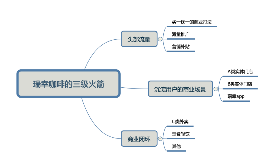 瑞幸咖啡组织结构图图片