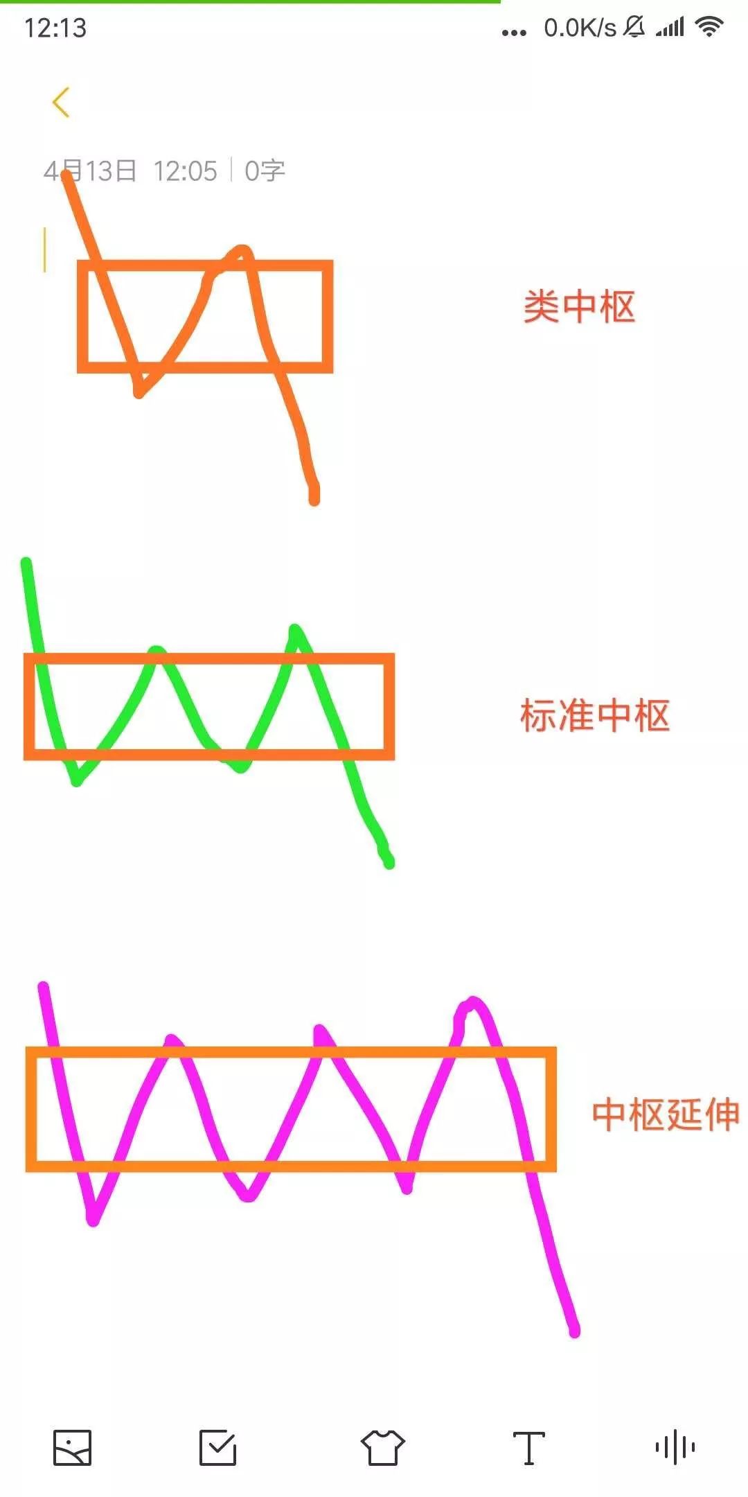 實戰運用中最基本的就是底分型.