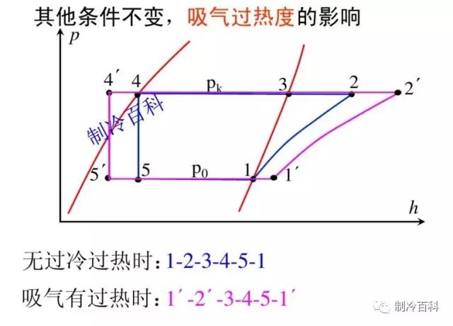 看懂压焓图分析冷凝温度蒸发温度过冷度过热度对系统的影响