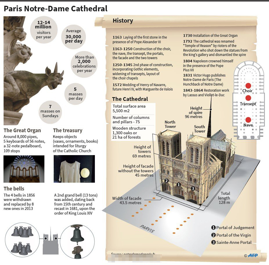 巴黎圣母院珍贵建筑结构图曝光!起火点在这