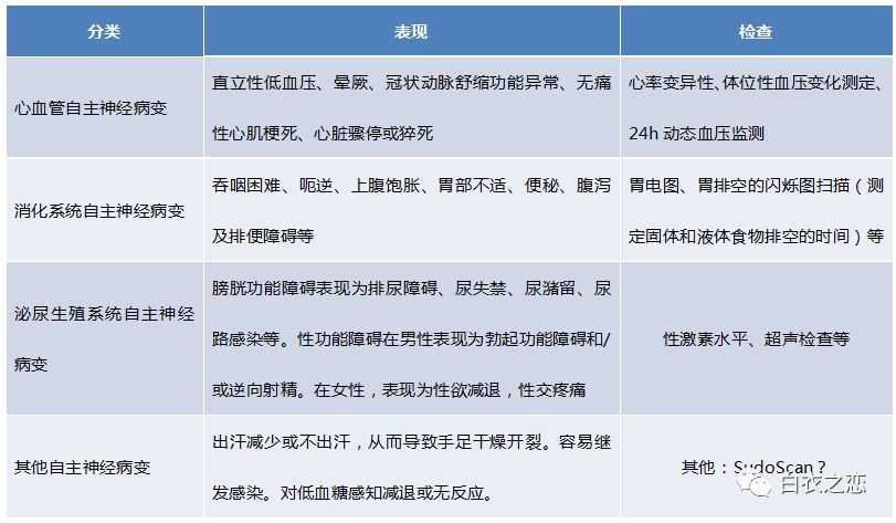 糖尿病自主神經病變的分類糖尿病周圍神經病變的分型糖尿病神經病變分