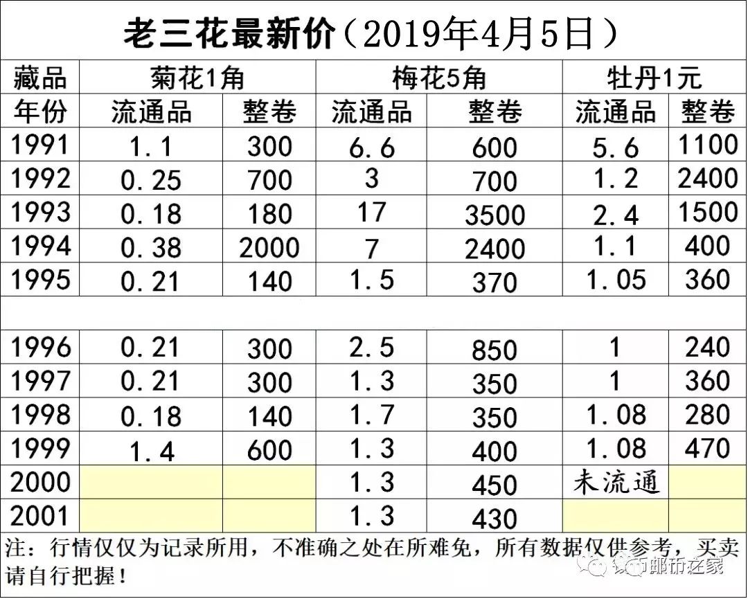 错过了老三花,可不能再错过新三花!(附最新报价)