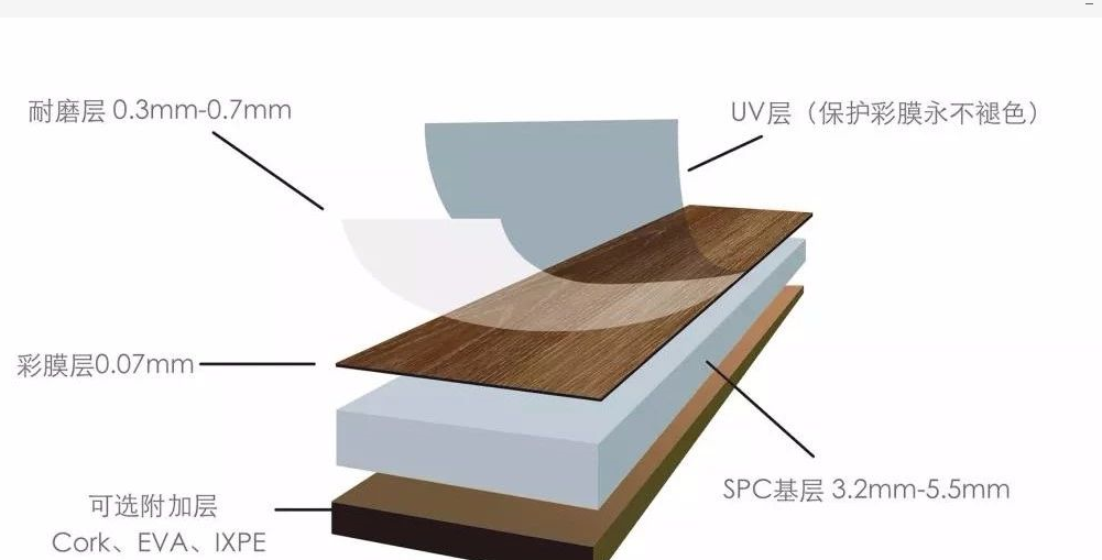 spc石塑锁扣地板生产工艺