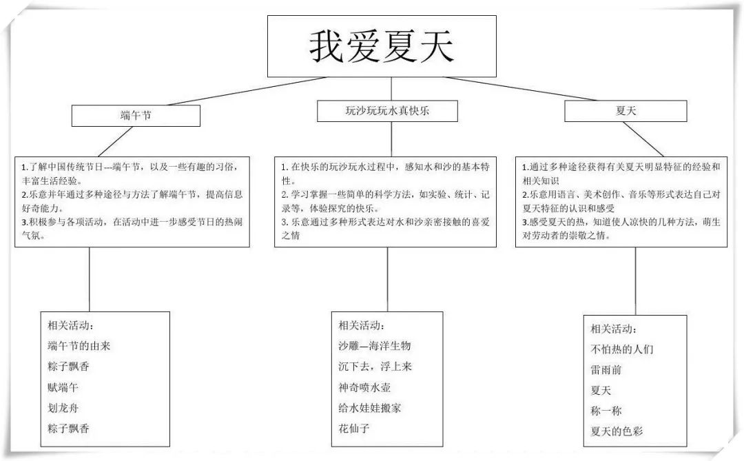 關於春天的主題網絡圖每月的主題活動你準備好了嗎?