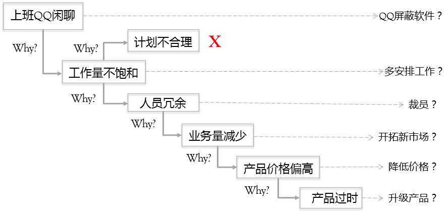 用好5why輕鬆練就看透問題本質的火眼金睛