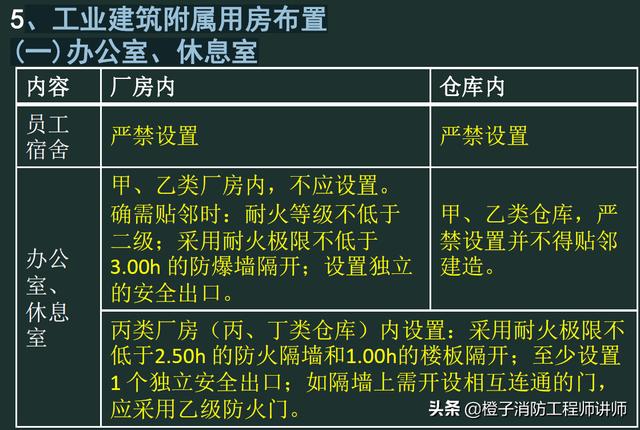 消防工程師考點工業建築附屬用房辦公室,休息室佈置