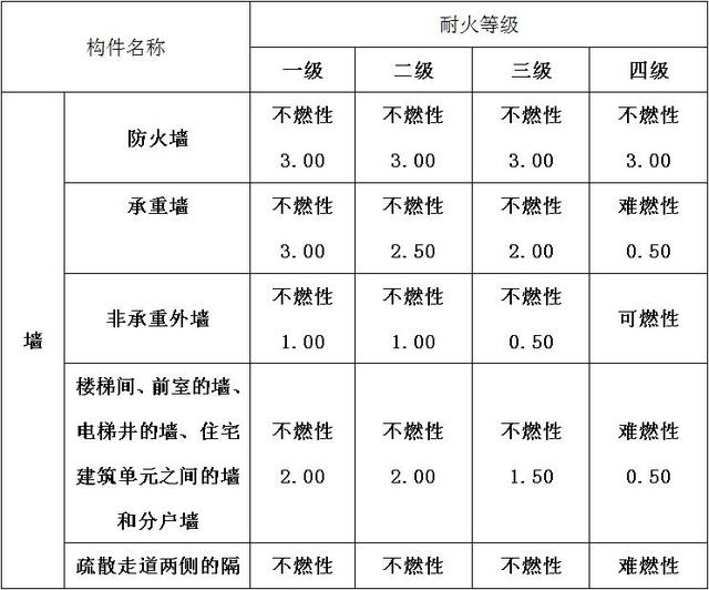 考點總結民用建築耐火等級