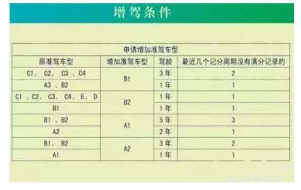 连续3个记分周期内没有扣满12分,或持有a2驾驶证2年一上,最近一个记分