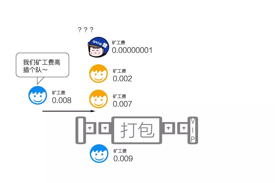 比特幣遲遲不確認？好辦。 科技 第5張