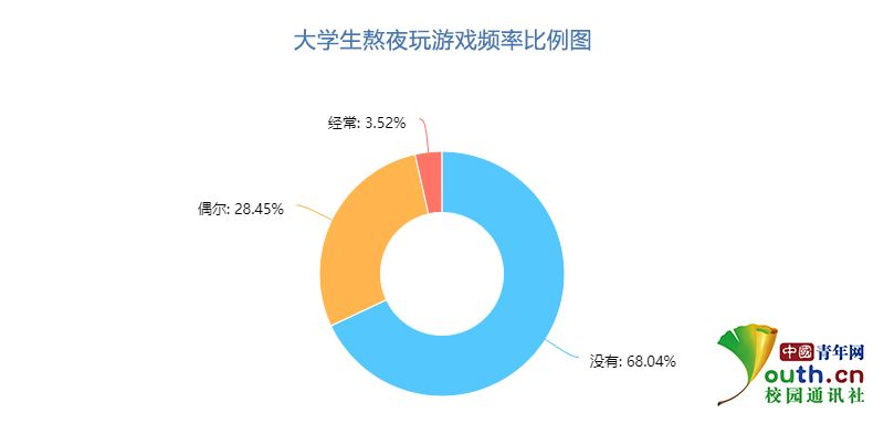 图为大学生熬夜玩游戏频率图.