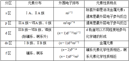 分區①根據核外電子排布(3)元素週期表的分區③過渡元素(副族和第Ⅷ族