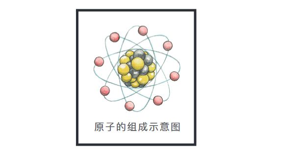 不同的元素由不同的原子组成,原子由原子核和电子构成,原子核则由质子