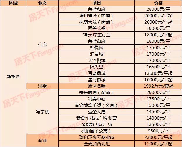 石家莊4月份最新房價出爐,這個盤竟然降了4000元/㎡!