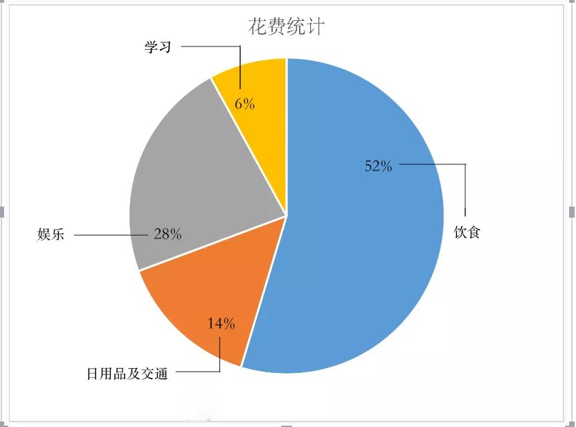 工大学生生活费统计,你的生活费够花吗