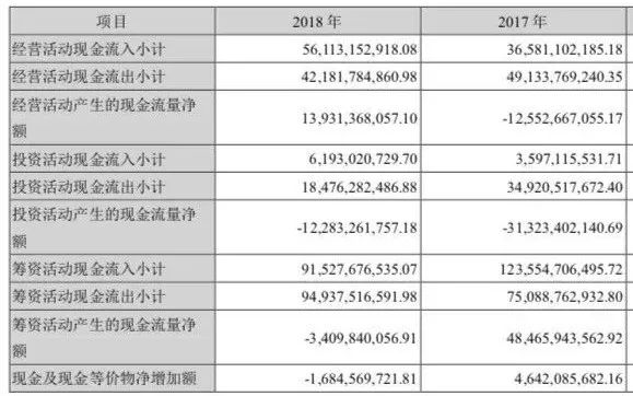 但由於籌資活動現金流入由2017年的1236億減少至2018年的915億元,流出