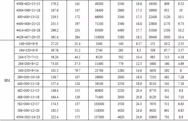 常用的型钢规格表