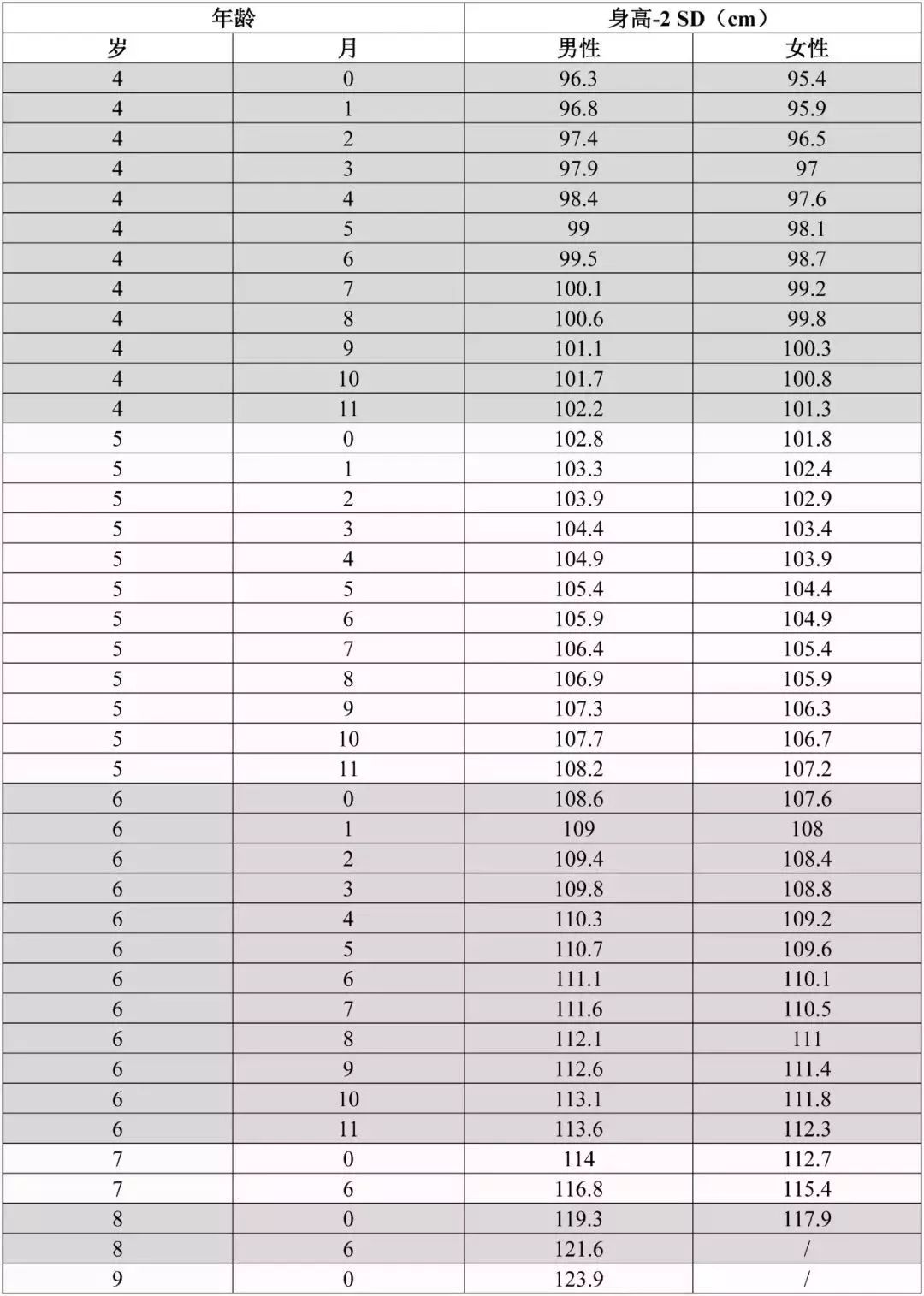 附:男孩4-10歲,女孩4-9歲兒童青少年身高均值的-2.25 sd數值表