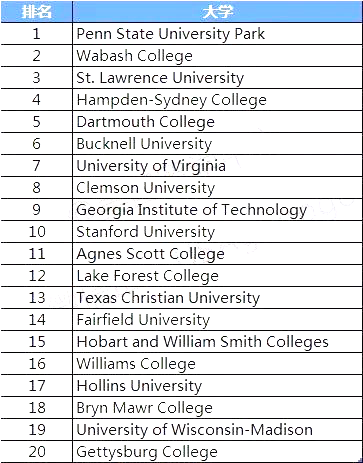 擊敗了達特茅斯,斯坦福等,弗吉尼亞大學表現也很搶眼,排名第7