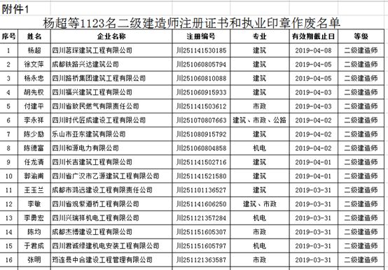 四川省1222名建造师注册证书和执业印章作废