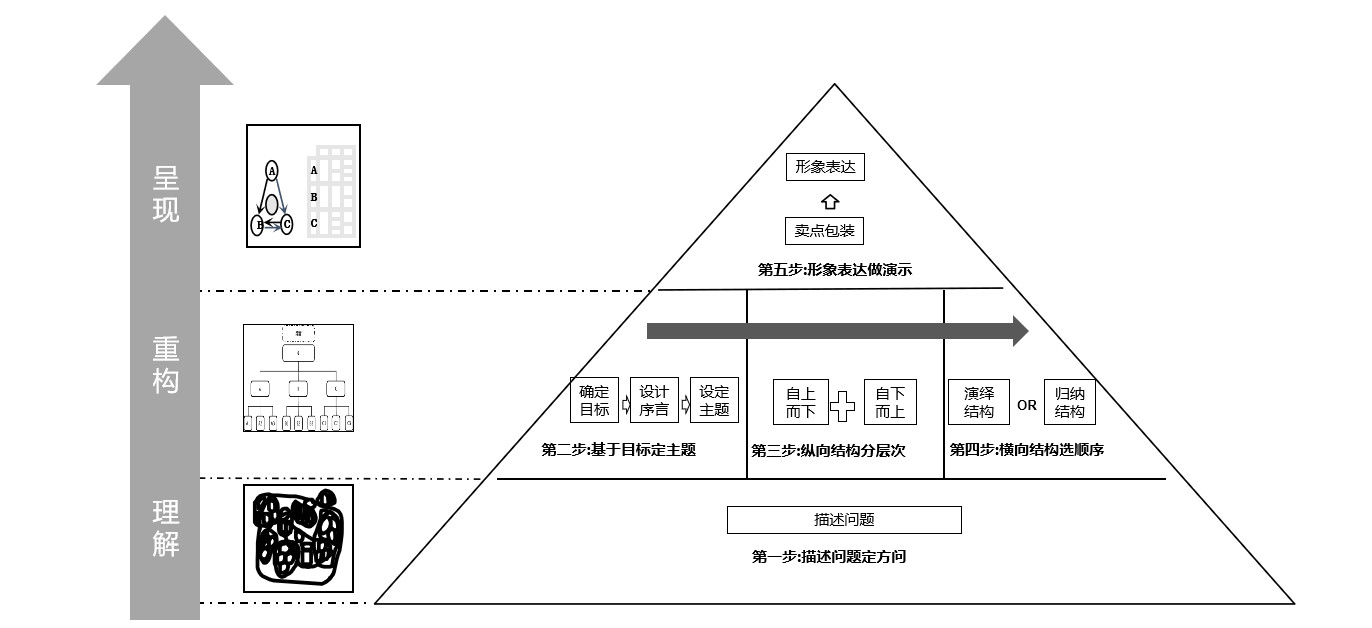 【思考表達系列】《結構思考力iii-透過結構看思考表達》