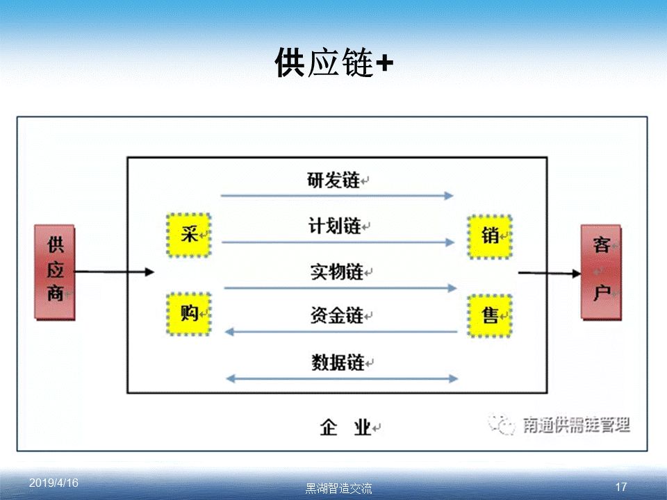 ppt讓供應鏈成為核心競爭力