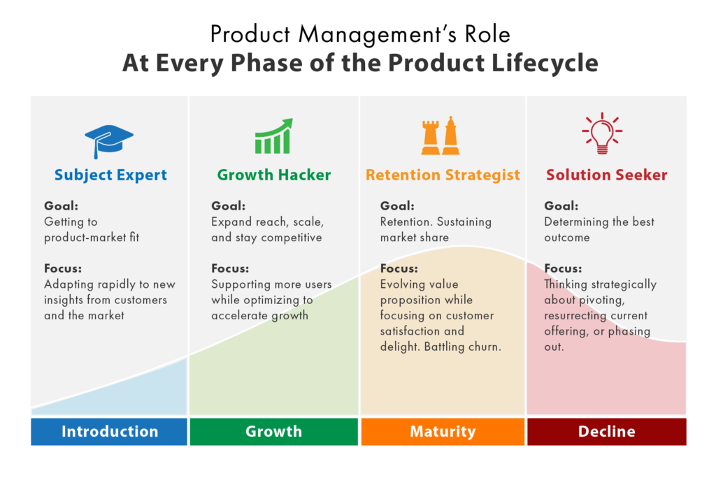 产品生命周期的4个阶段,产品经理该怎么做?