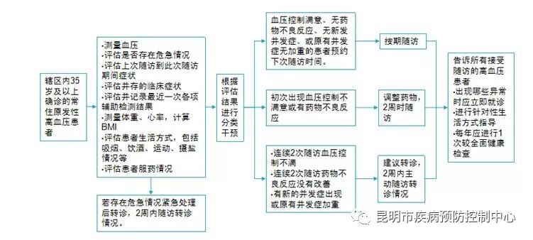 基本公共卫生服务项目——慢性病患者的健康管理