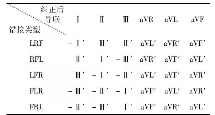 利用einthoven三角定律判斷心電圖肢體導聯錯接