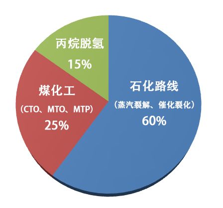 2600萬噸擬在建產能看丙烷脫氫為何這樣火