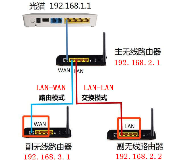 无线路由器连接方式图片