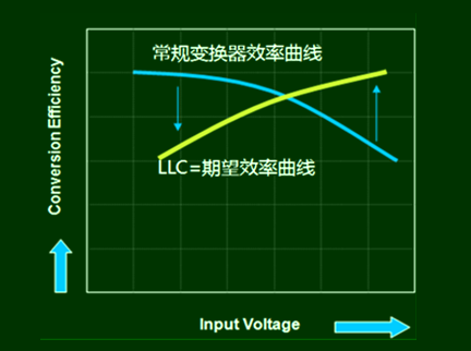 llc谐振变换器的优点