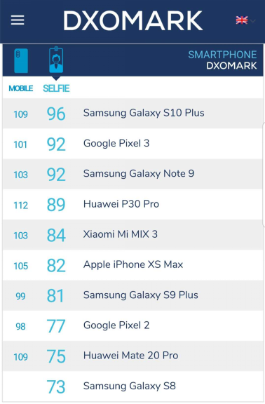 當前,dxomark公佈了三星s10 與華為p30 pro相機方面的評分