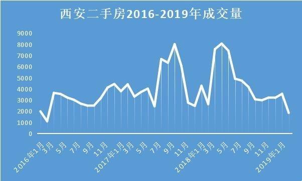 西安二手房最佳買房時機來了?