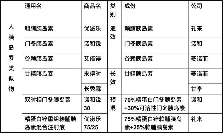 胰岛素的分类