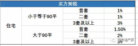 家庭第二套改善性住房,面積為90平方米及以下的,減按1%的稅率徵收契稅