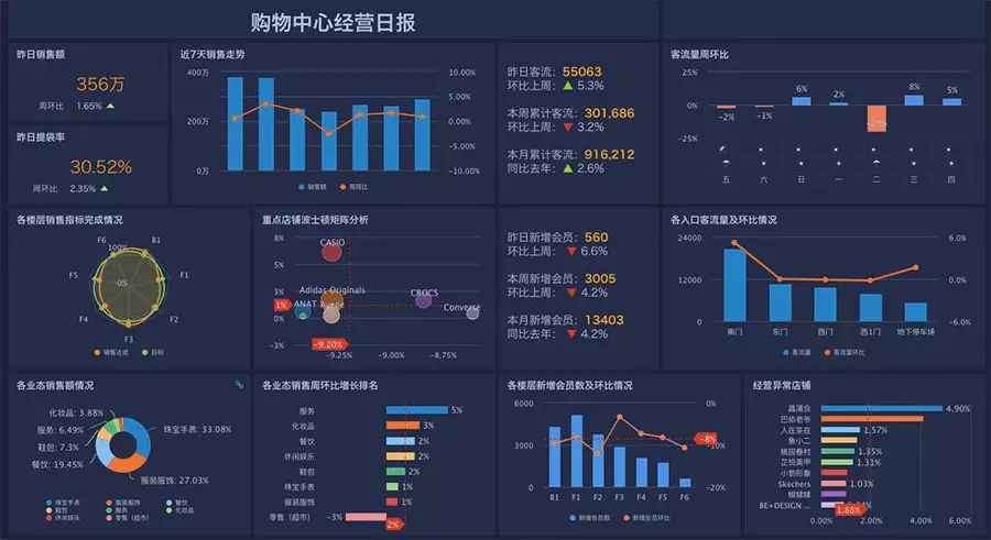 一文詳介:如何用ai bi做好購物中心智能數據分析?