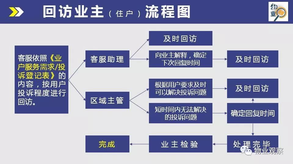 物业客服培训课件(ppt)