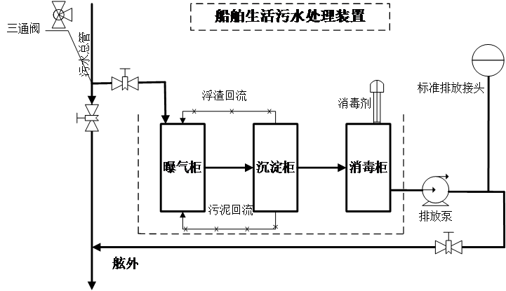 船舶生活汙水處理裝置使用要點