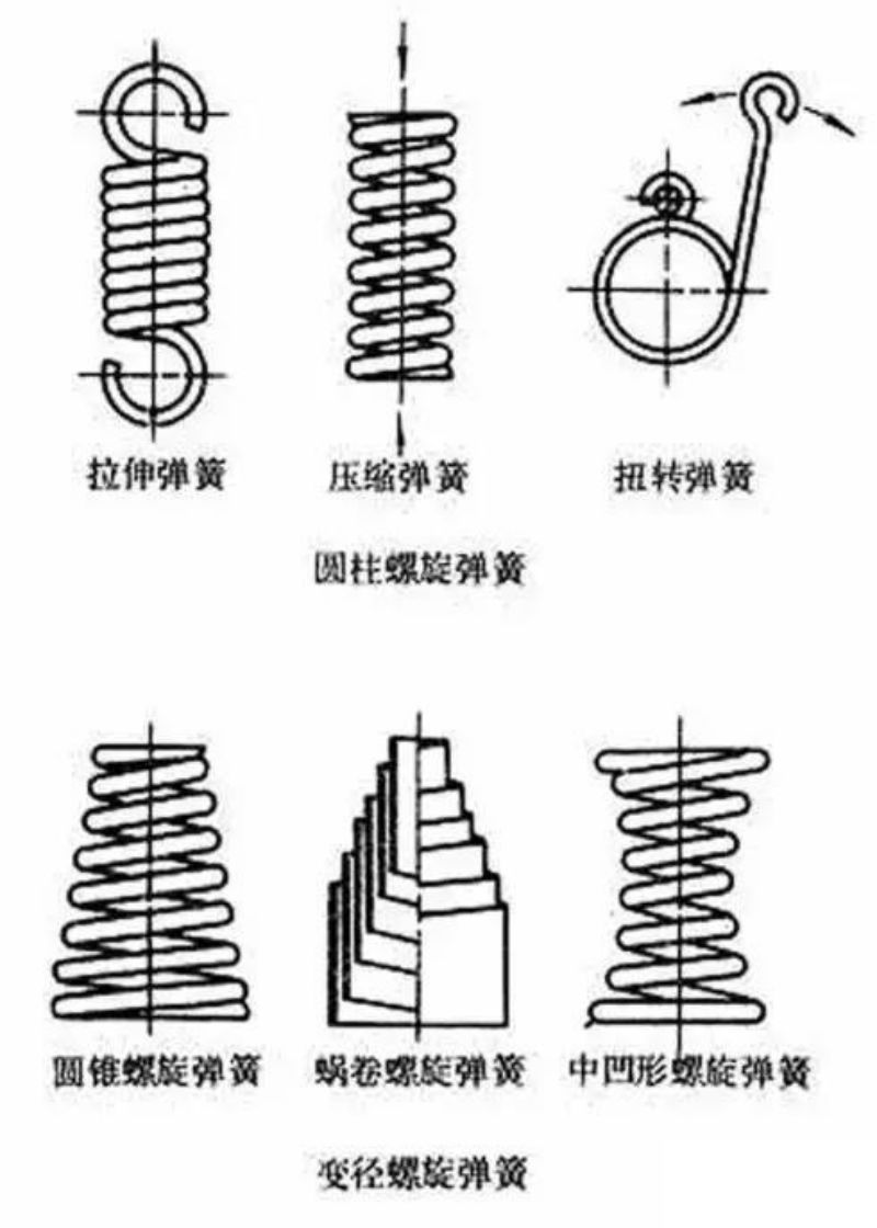 機械設計常用件彈簧的基礎知識彙總