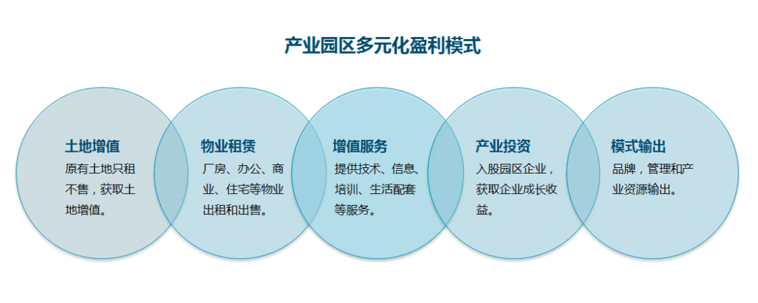 新常态新产品新模式产业园区运营五大新趋势