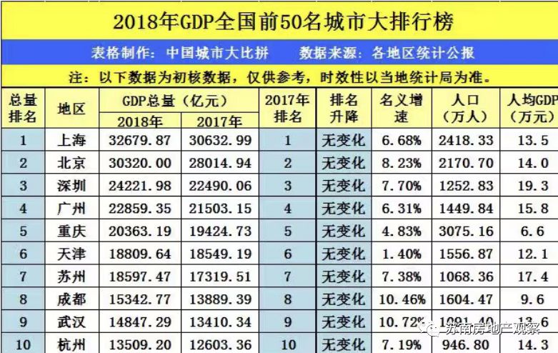 成都比杭州GDP高_2021年三季度GDP排名,杭州第八,成都第七,两座城市您更爱谁
