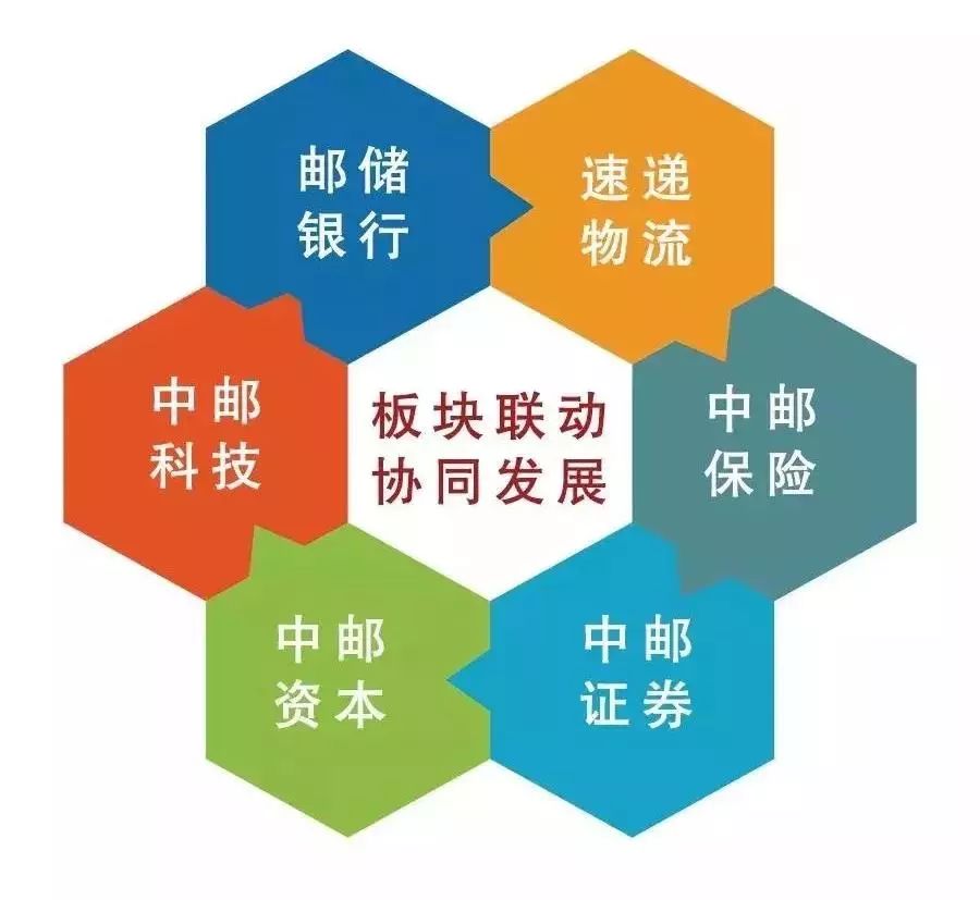 企業改革也在不斷深化,組建了郵儲銀行,速遞物流,中郵保險,中郵證券