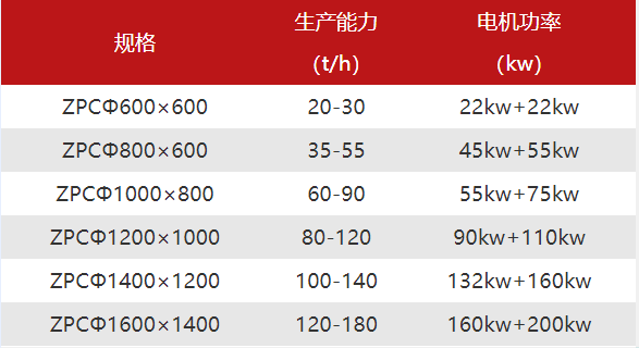 工作原理及內部結構雙級溼料粉碎機採用的是雙轉子連續破碎的工作原理