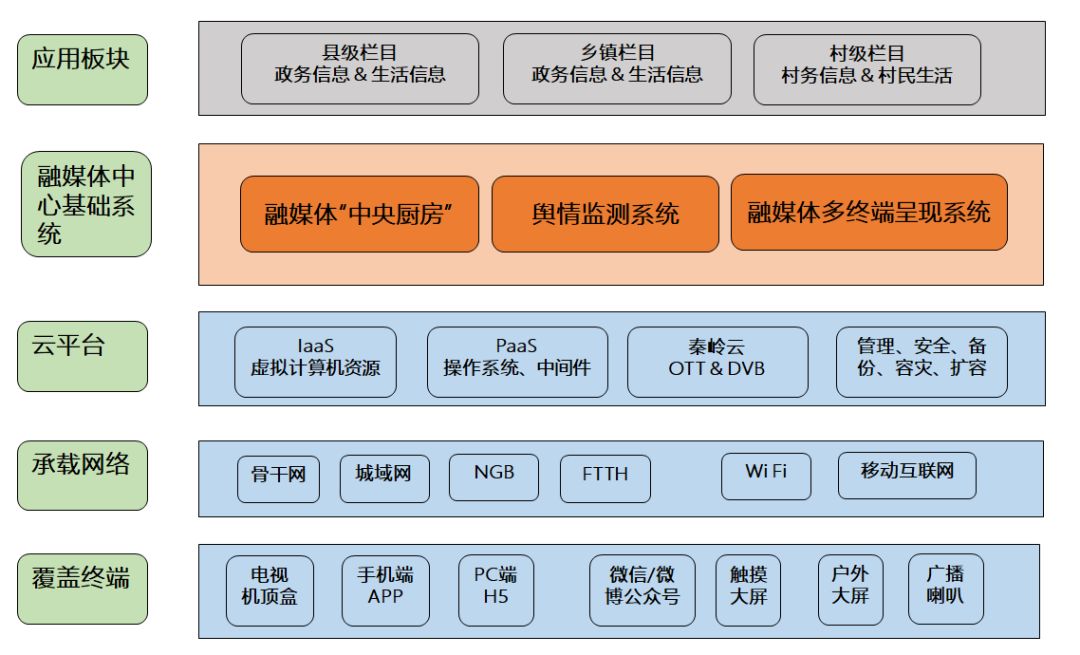 宝鸡广电县级融媒体中心建设模式分析