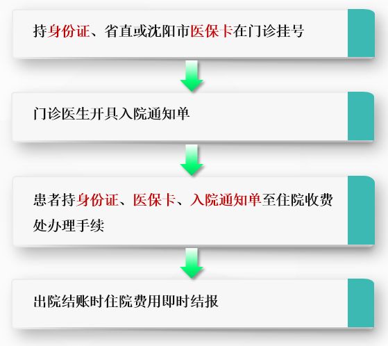 2. 聯網的異地轉院,省異地醫保,新農合即時結報患者的住院辦理流程