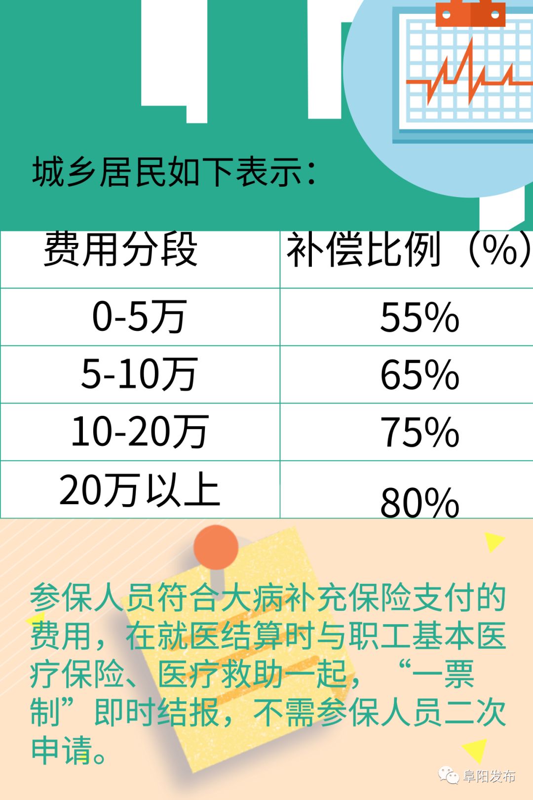 關於我市醫保報銷比例,結算.