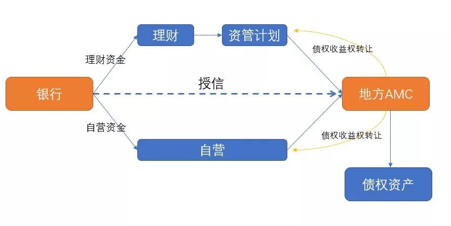 特殊資產最新地方amc名單及不良資產的處置方式