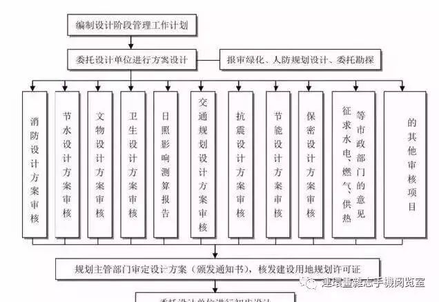 工程建設項目全流程圖