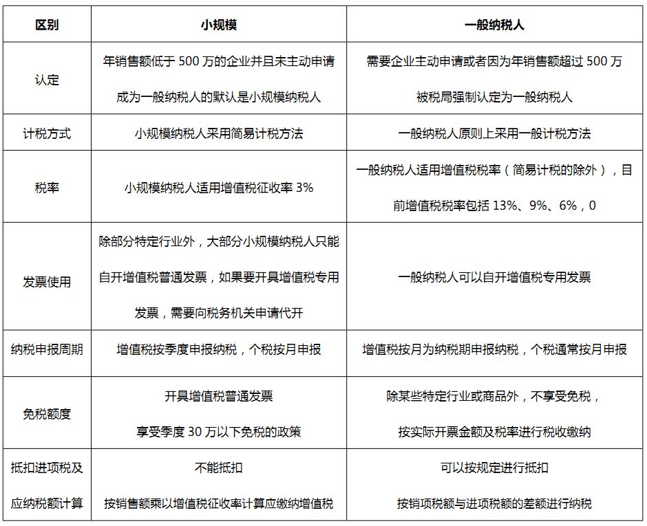 成立公司時,是選擇小規模納稅人好還是一般納稅人好?