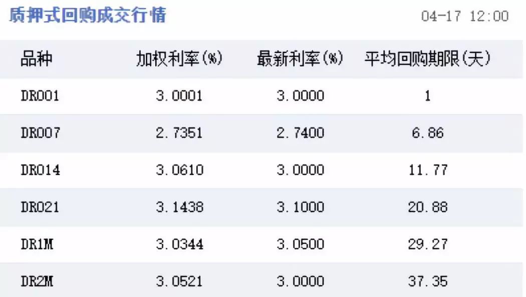 因今日無逆回購到期,這400億給市場流動性補了一點水.